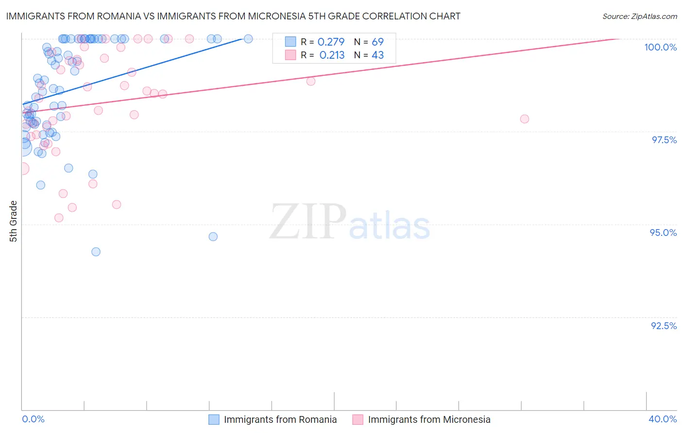 Immigrants from Romania vs Immigrants from Micronesia 5th Grade