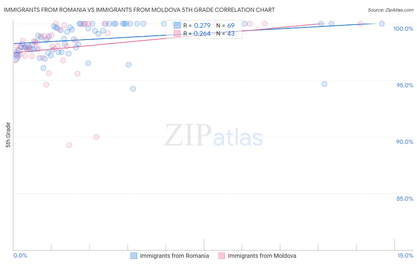 Immigrants from Romania vs Immigrants from Moldova 5th Grade