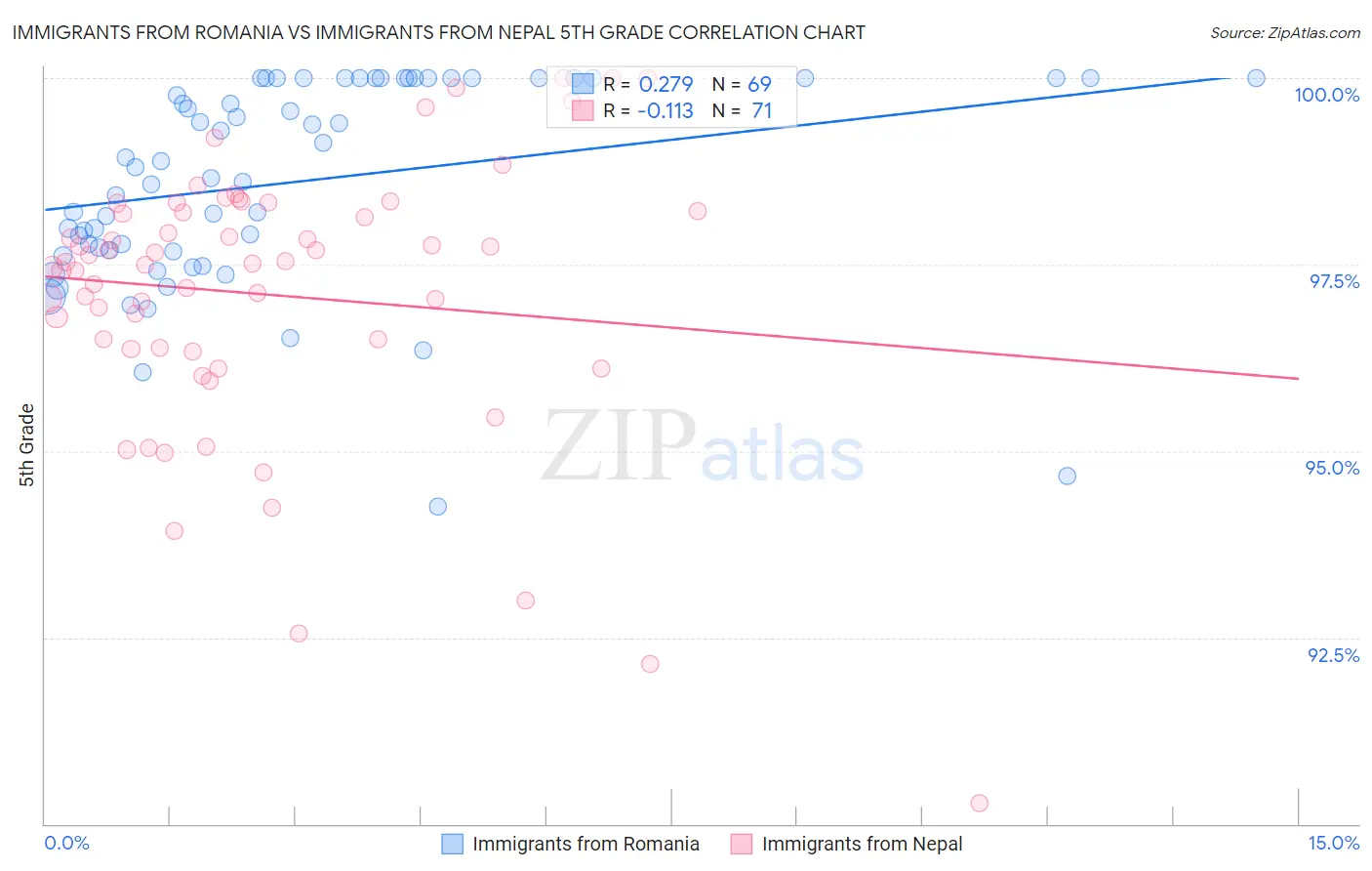 Immigrants from Romania vs Immigrants from Nepal 5th Grade