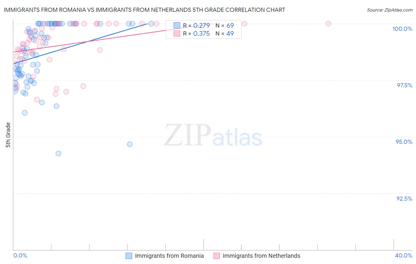 Immigrants from Romania vs Immigrants from Netherlands 5th Grade