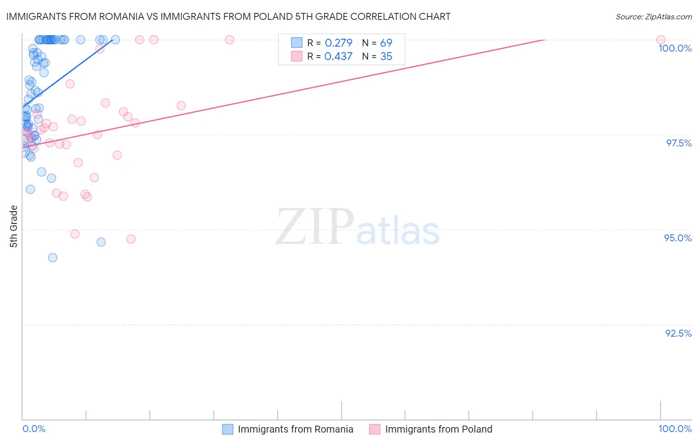 Immigrants from Romania vs Immigrants from Poland 5th Grade