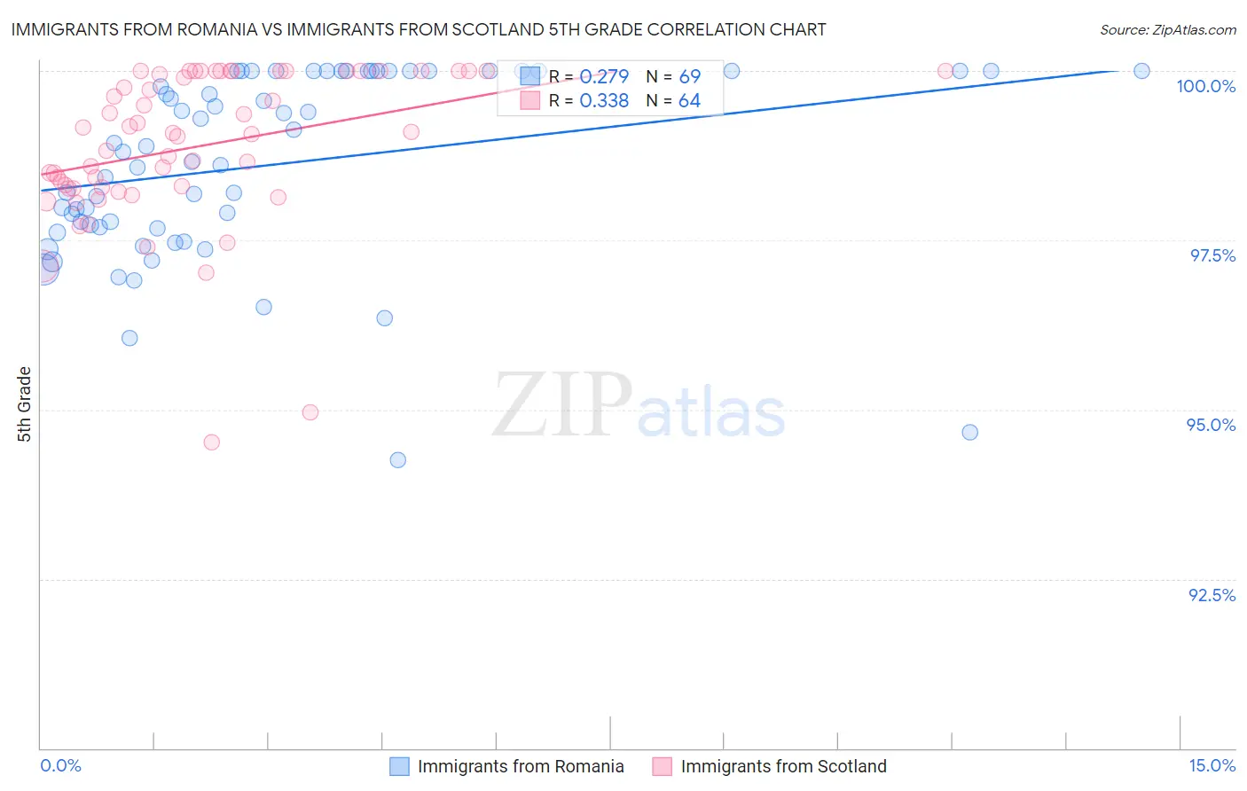 Immigrants from Romania vs Immigrants from Scotland 5th Grade