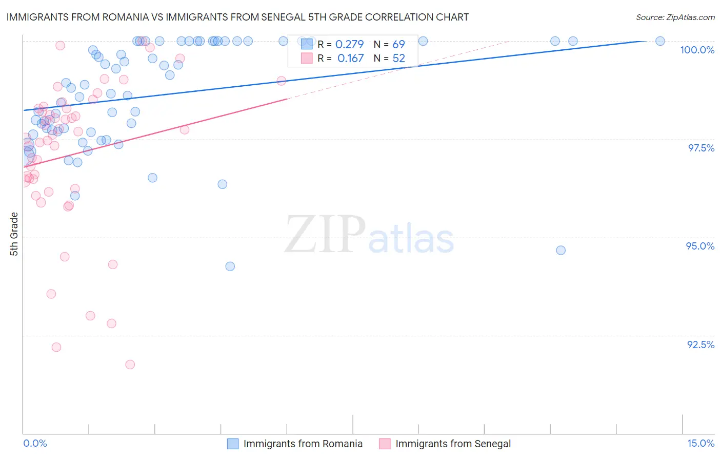 Immigrants from Romania vs Immigrants from Senegal 5th Grade