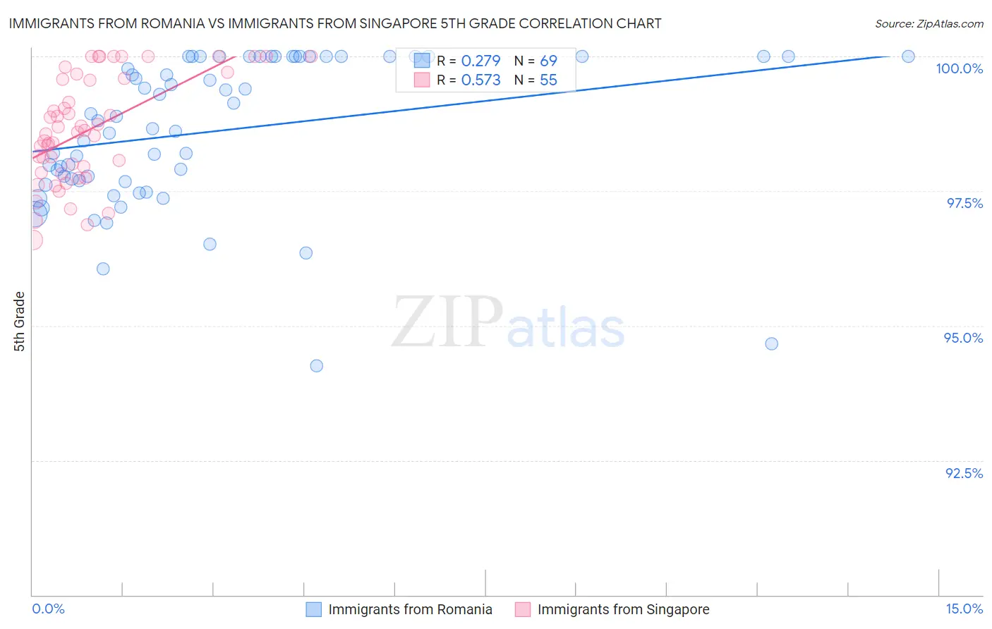 Immigrants from Romania vs Immigrants from Singapore 5th Grade