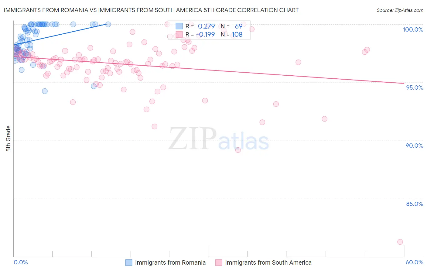 Immigrants from Romania vs Immigrants from South America 5th Grade