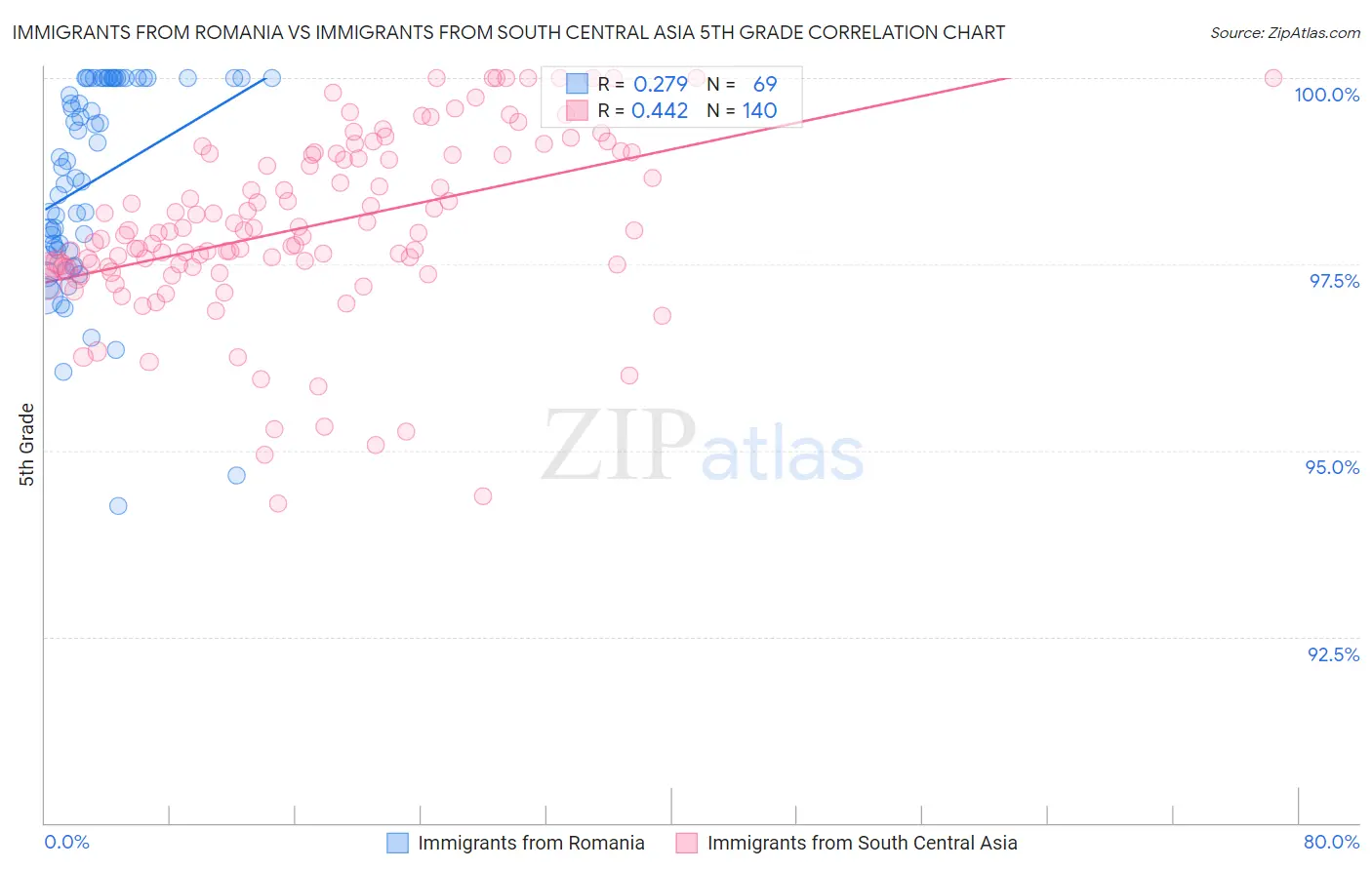 Immigrants from Romania vs Immigrants from South Central Asia 5th Grade