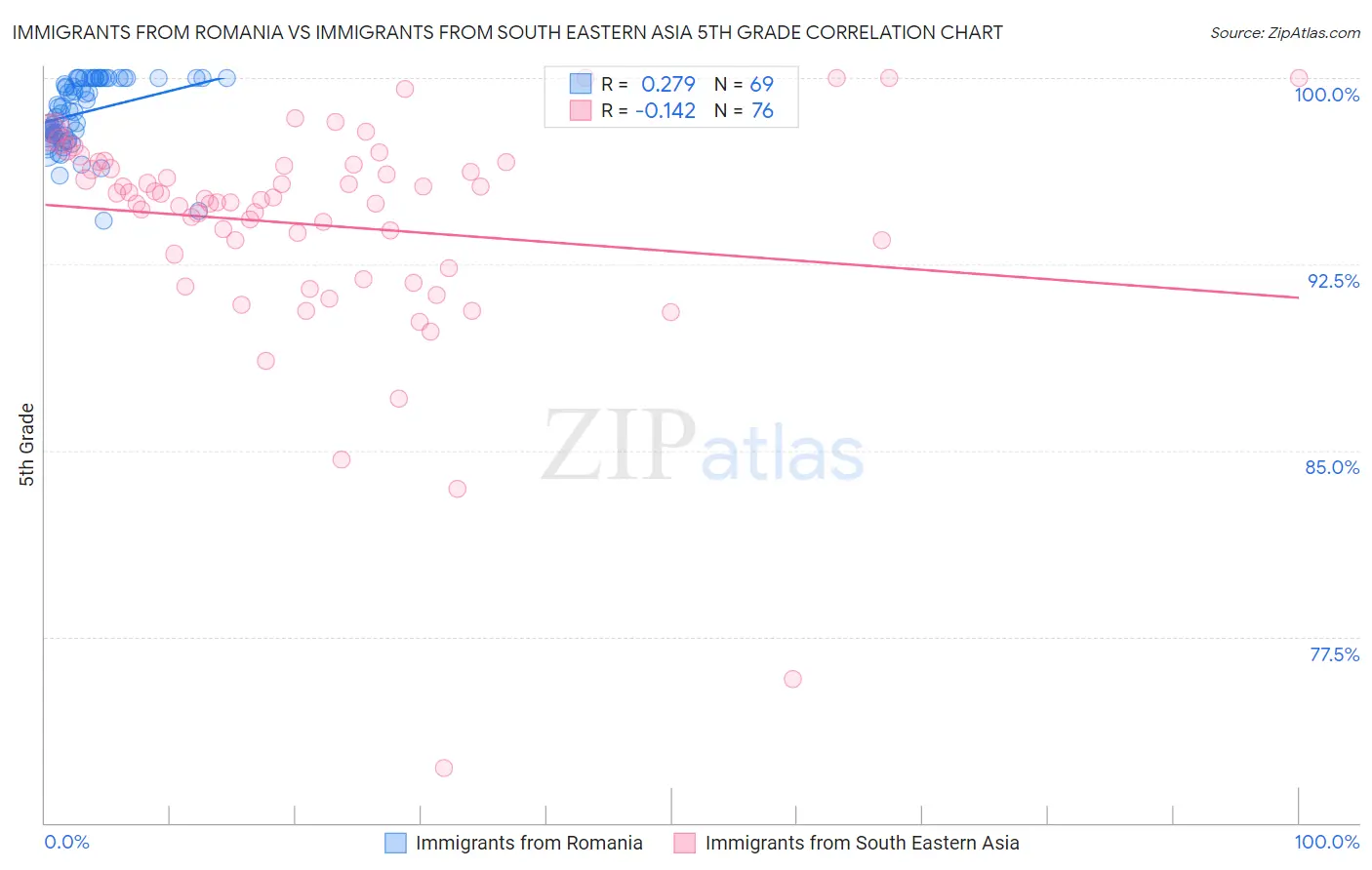 Immigrants from Romania vs Immigrants from South Eastern Asia 5th Grade