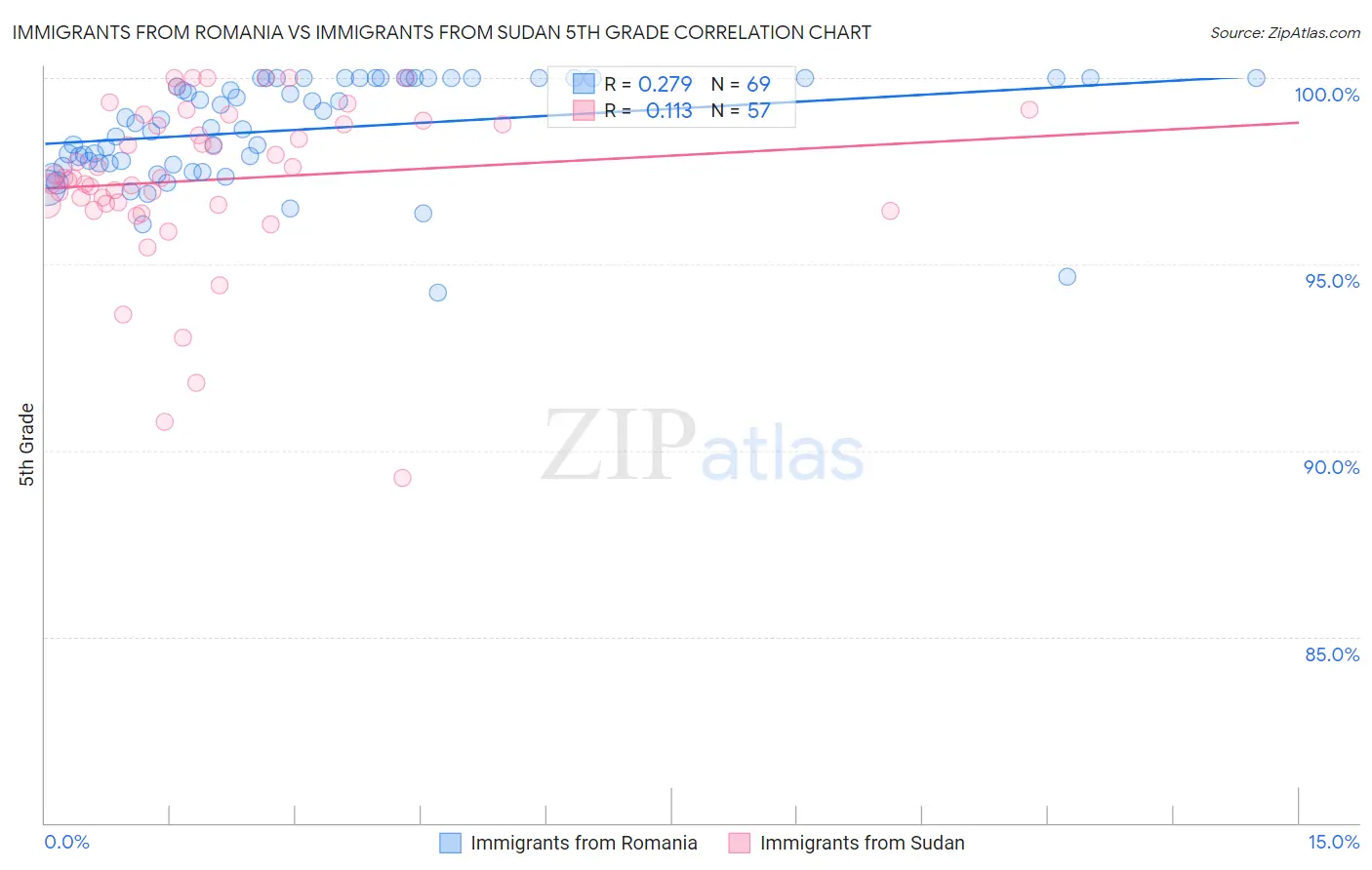 Immigrants from Romania vs Immigrants from Sudan 5th Grade