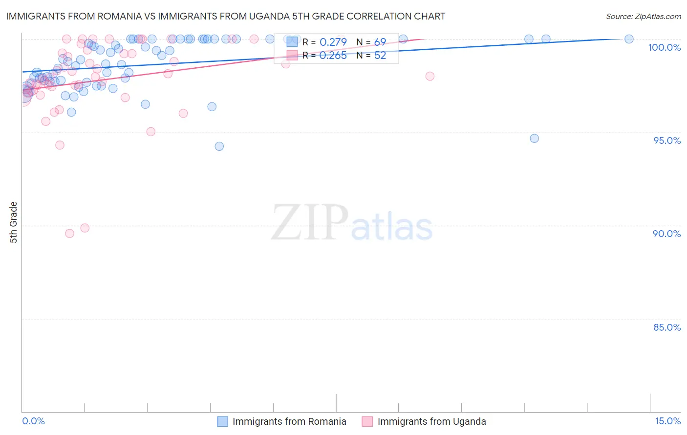 Immigrants from Romania vs Immigrants from Uganda 5th Grade