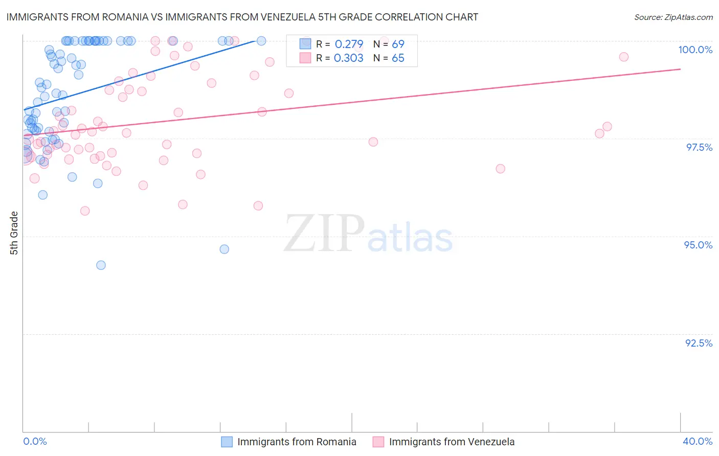 Immigrants from Romania vs Immigrants from Venezuela 5th Grade