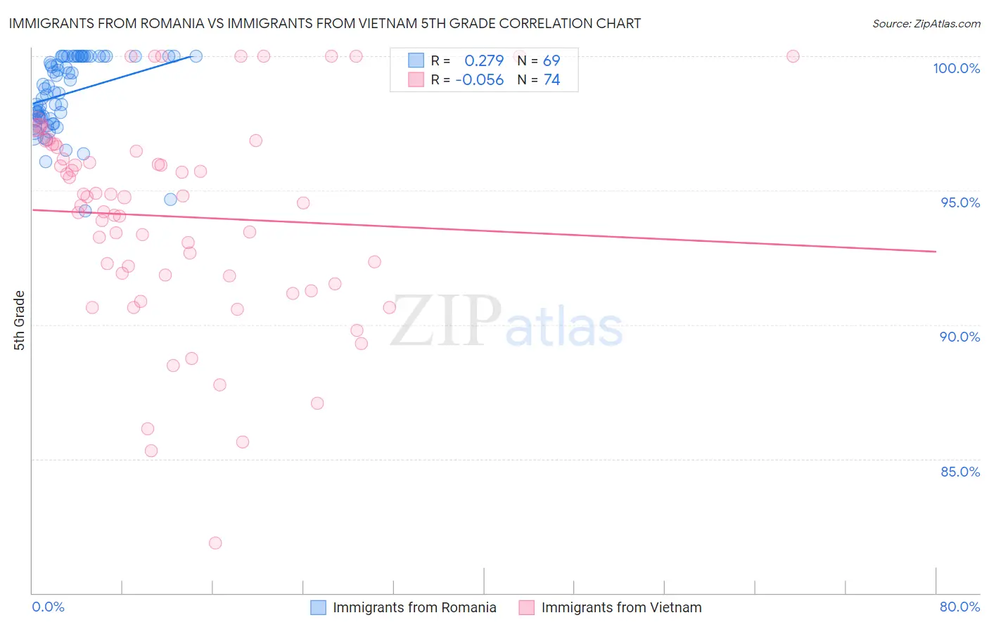 Immigrants from Romania vs Immigrants from Vietnam 5th Grade