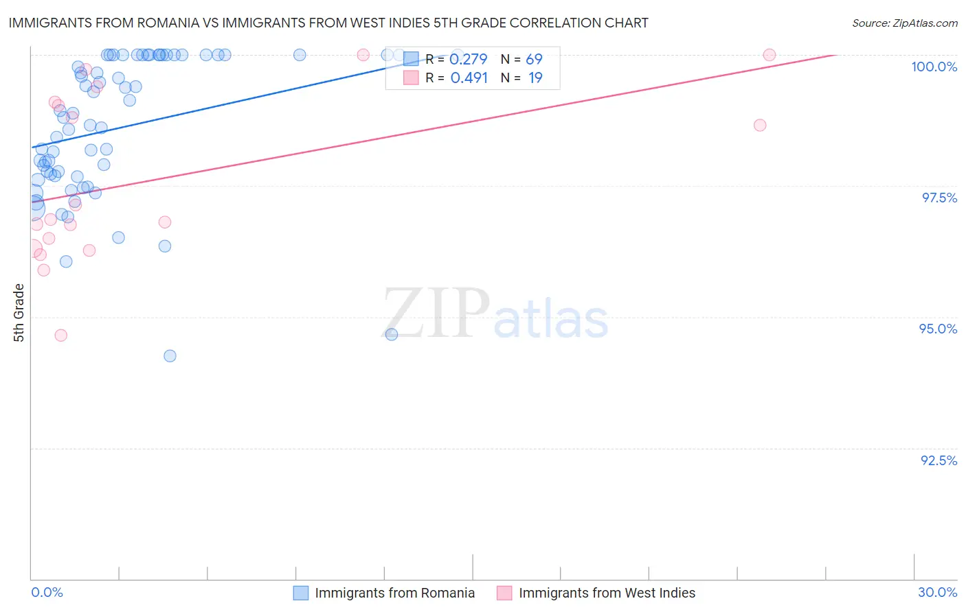 Immigrants from Romania vs Immigrants from West Indies 5th Grade
