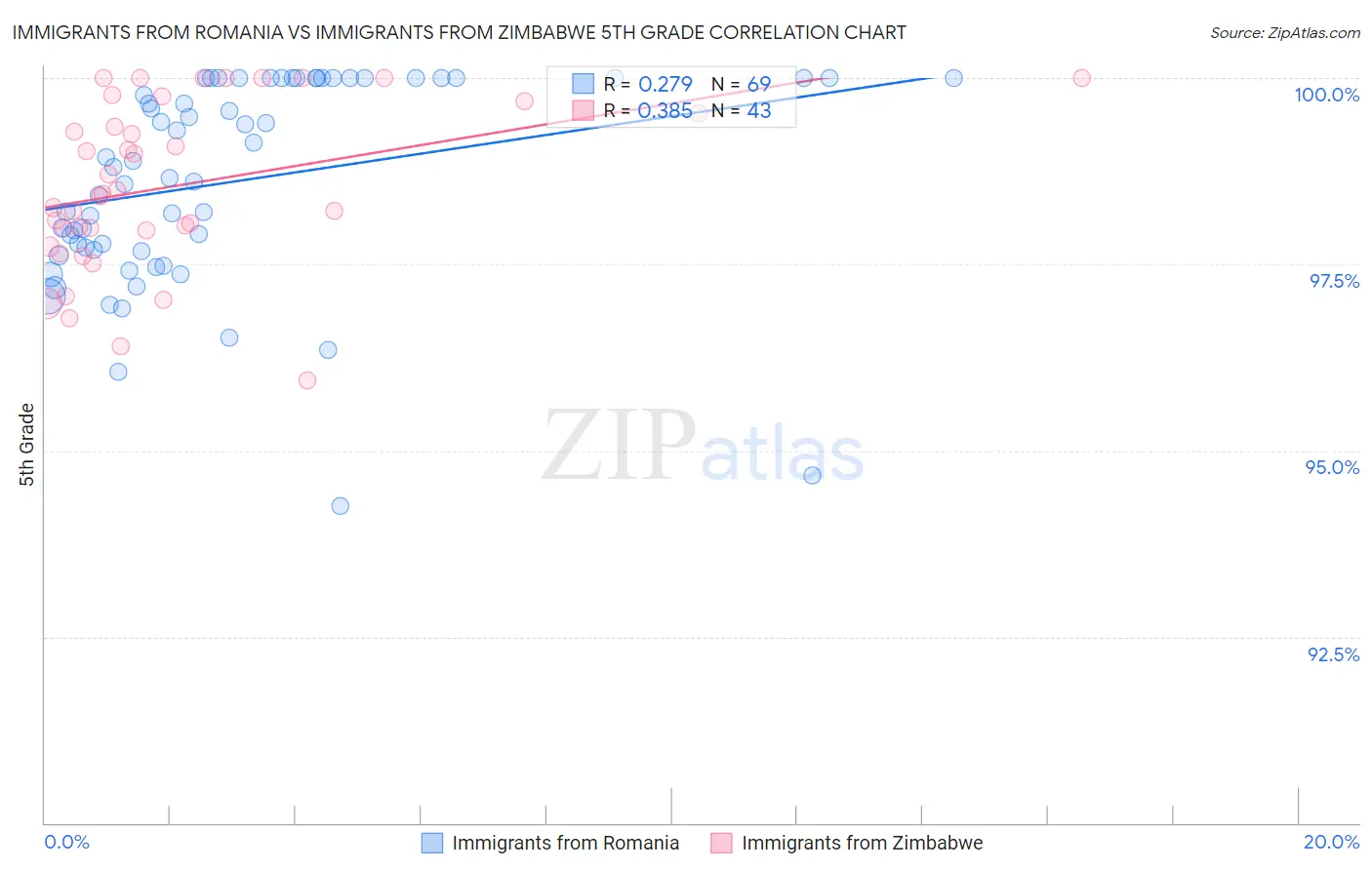 Immigrants from Romania vs Immigrants from Zimbabwe 5th Grade