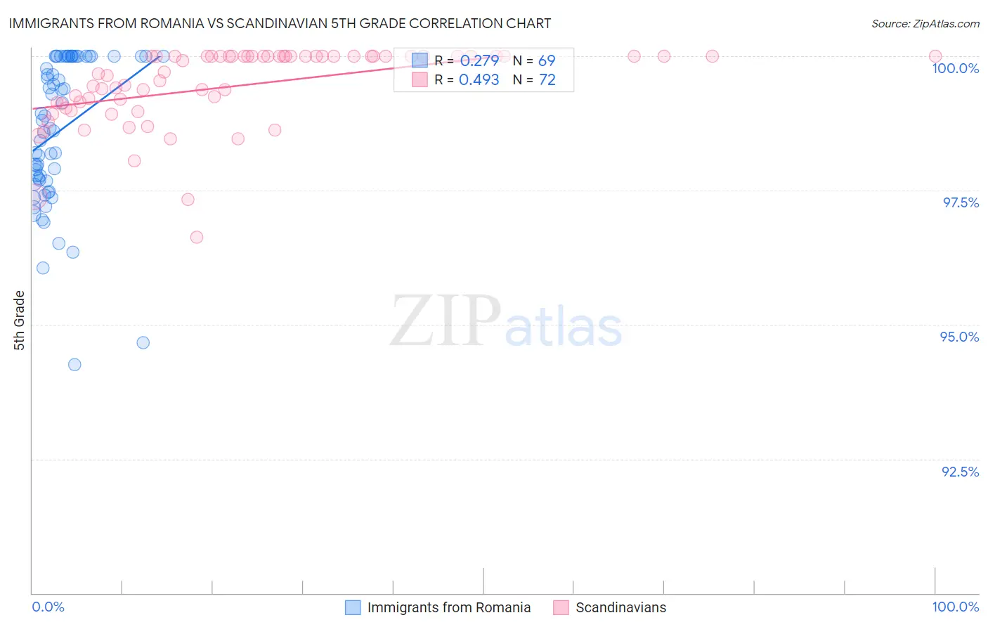Immigrants from Romania vs Scandinavian 5th Grade