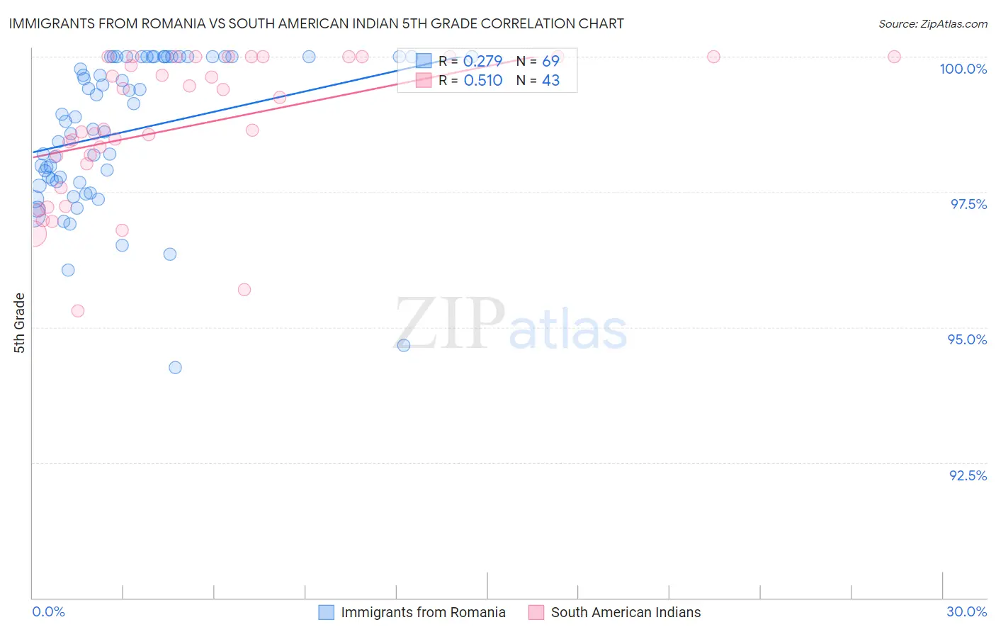 Immigrants from Romania vs South American Indian 5th Grade