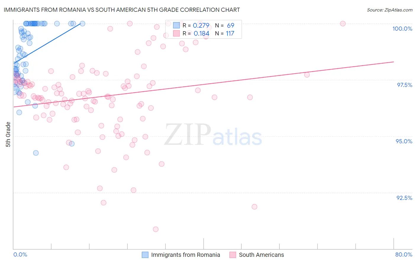 Immigrants from Romania vs South American 5th Grade