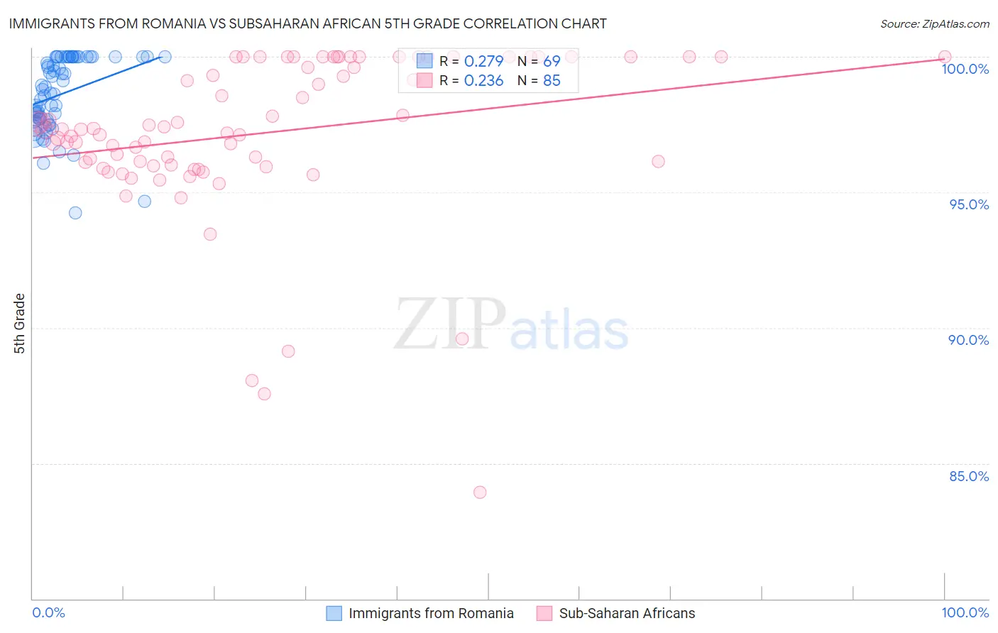 Immigrants from Romania vs Subsaharan African 5th Grade