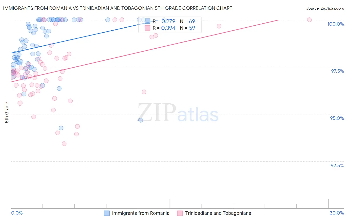 Immigrants from Romania vs Trinidadian and Tobagonian 5th Grade