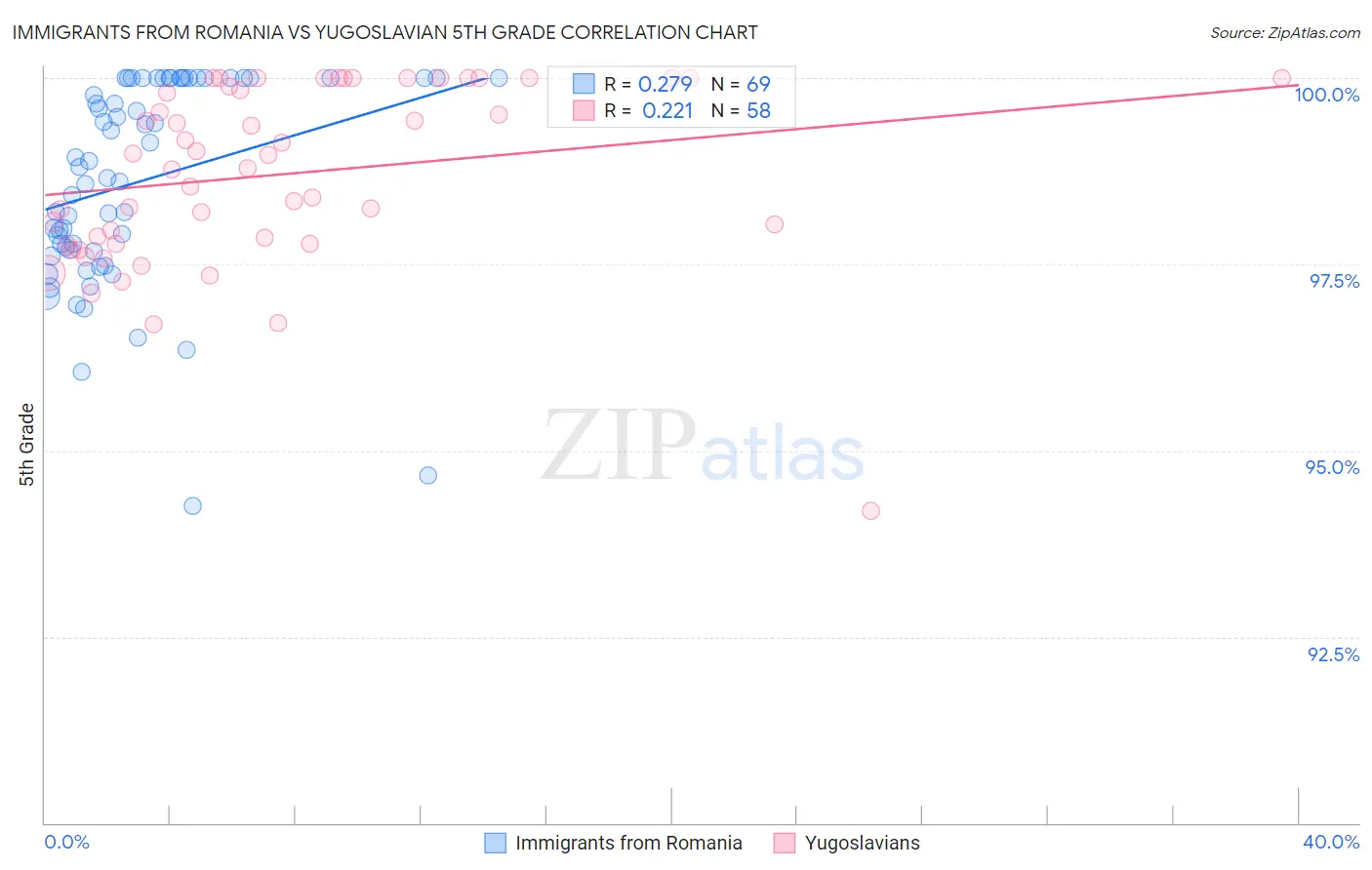 Immigrants from Romania vs Yugoslavian 5th Grade