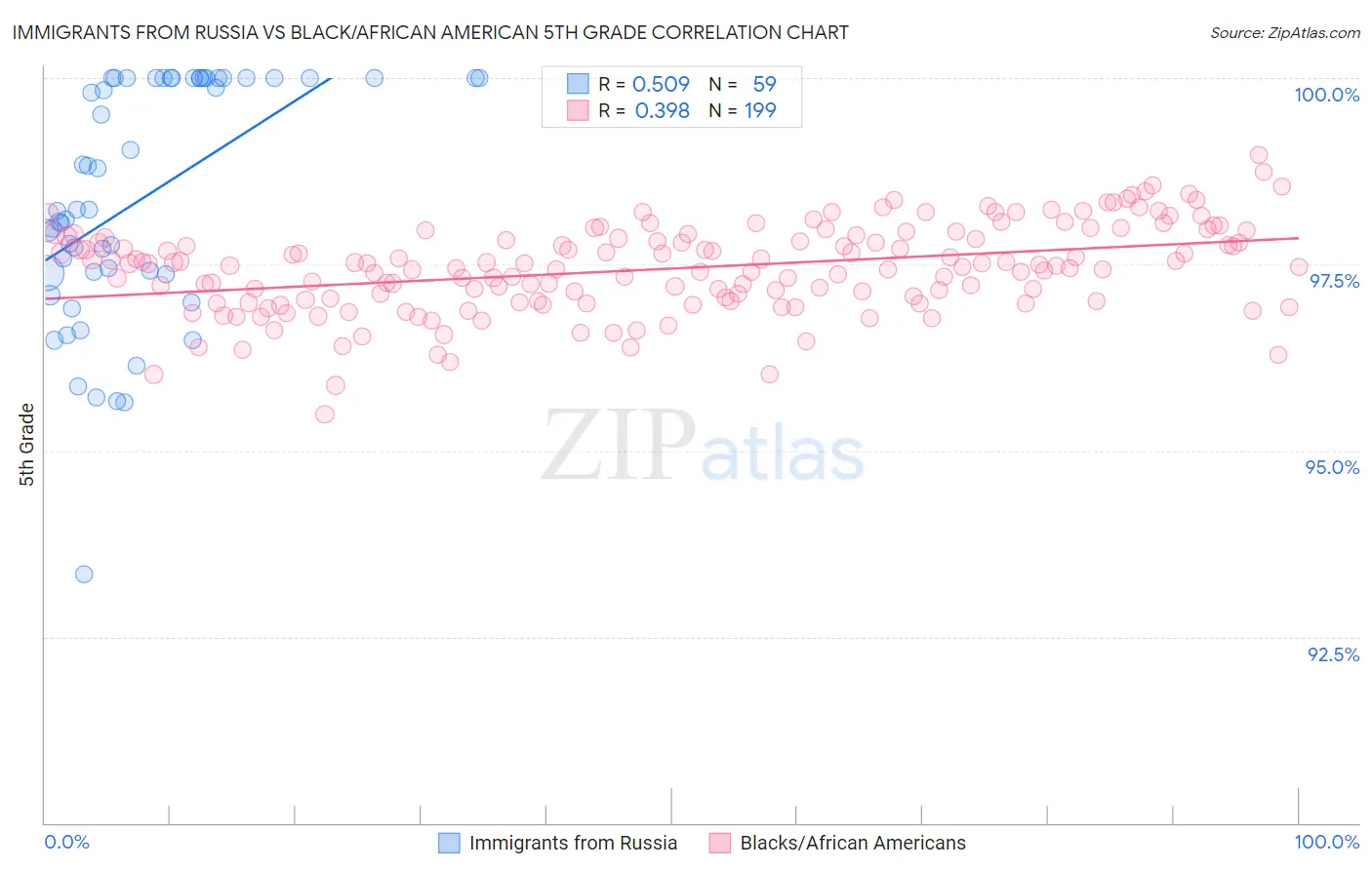Immigrants from Russia vs Black/African American 5th Grade