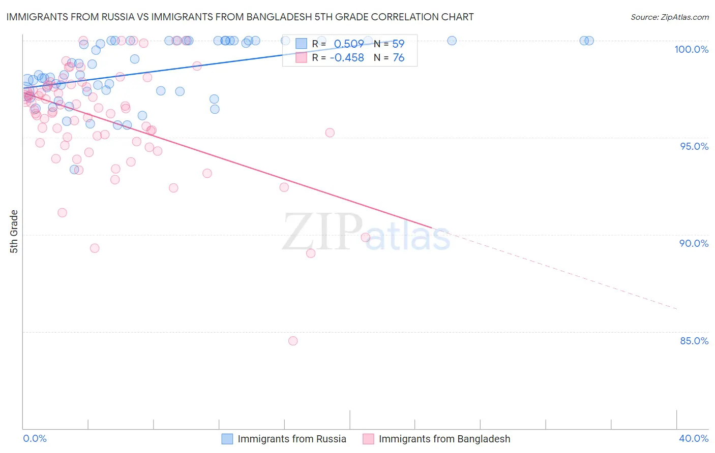 Immigrants from Russia vs Immigrants from Bangladesh 5th Grade