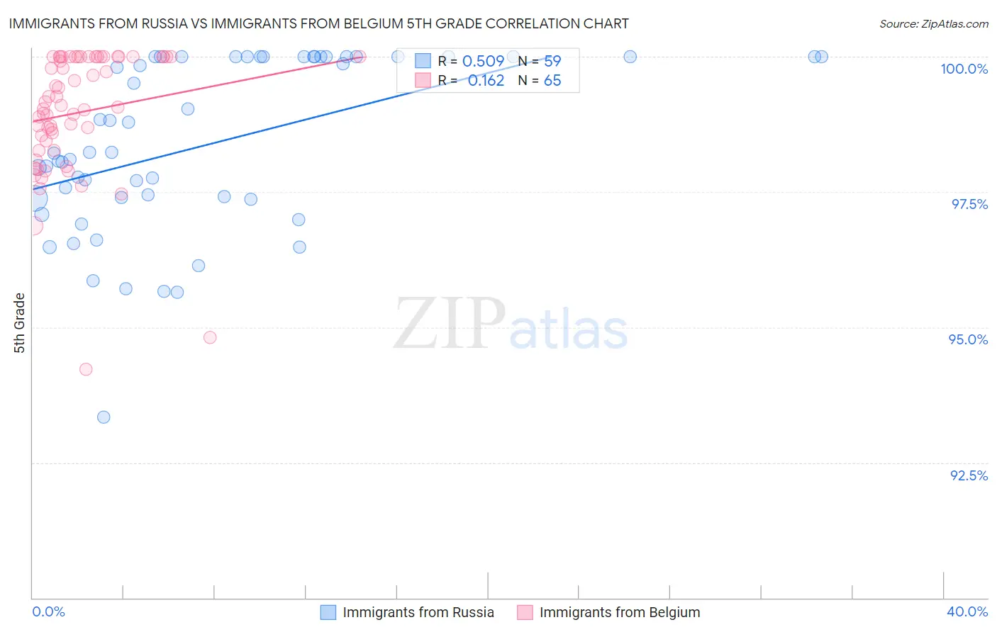 Immigrants from Russia vs Immigrants from Belgium 5th Grade