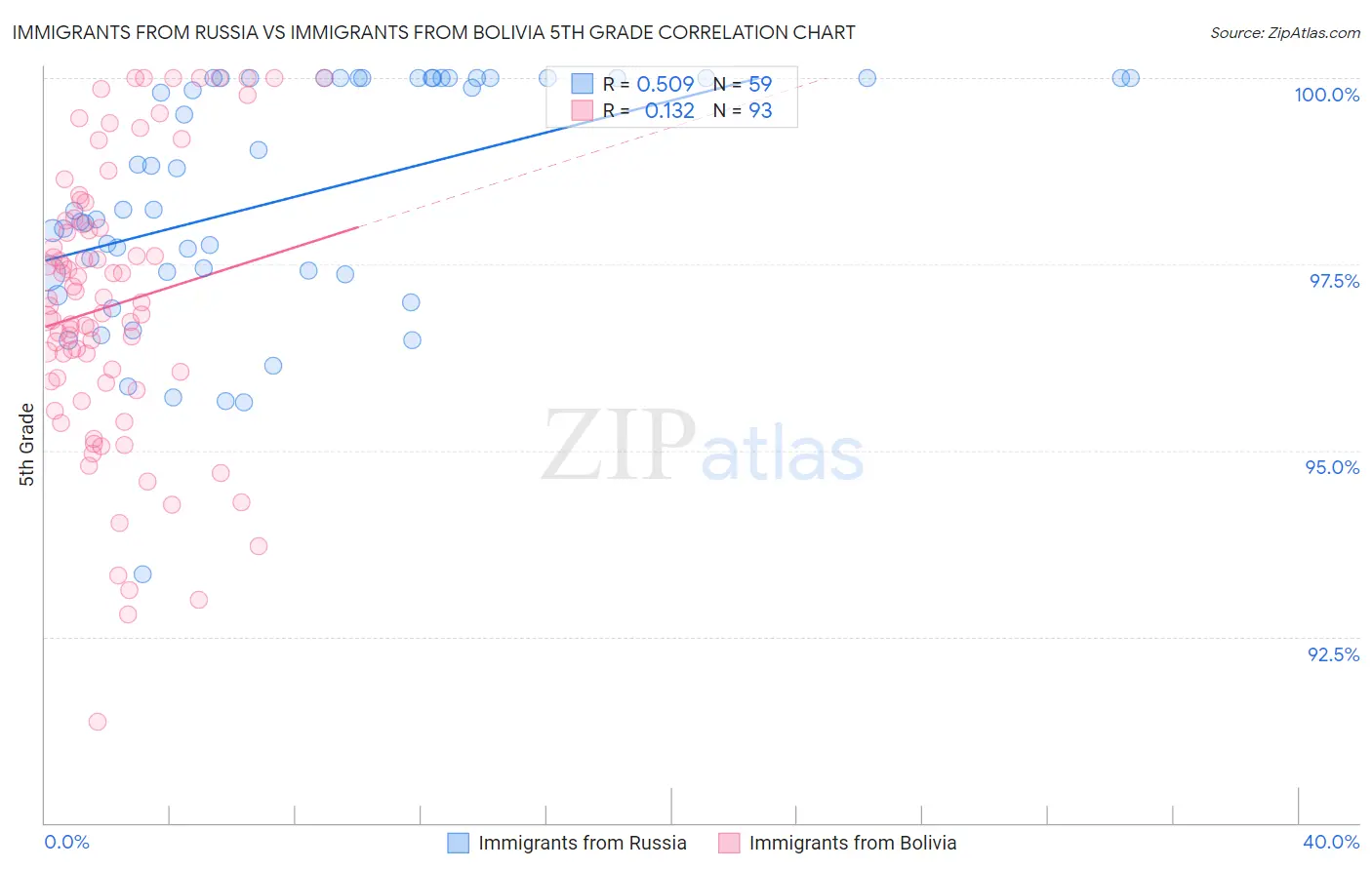 Immigrants from Russia vs Immigrants from Bolivia 5th Grade