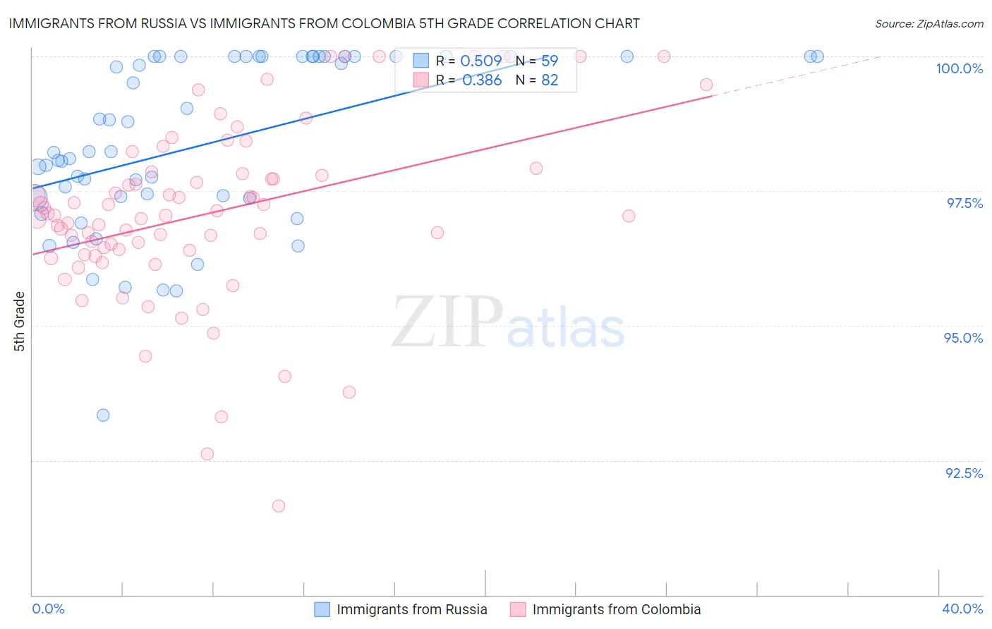 Immigrants from Russia vs Immigrants from Colombia 5th Grade