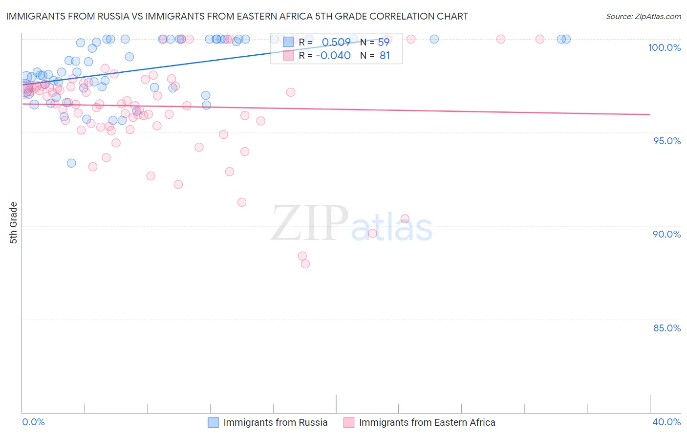 Immigrants from Russia vs Immigrants from Eastern Africa 5th Grade