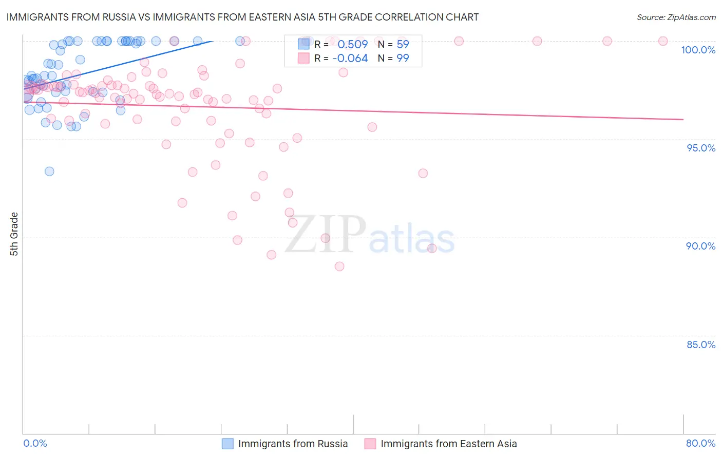 Immigrants from Russia vs Immigrants from Eastern Asia 5th Grade