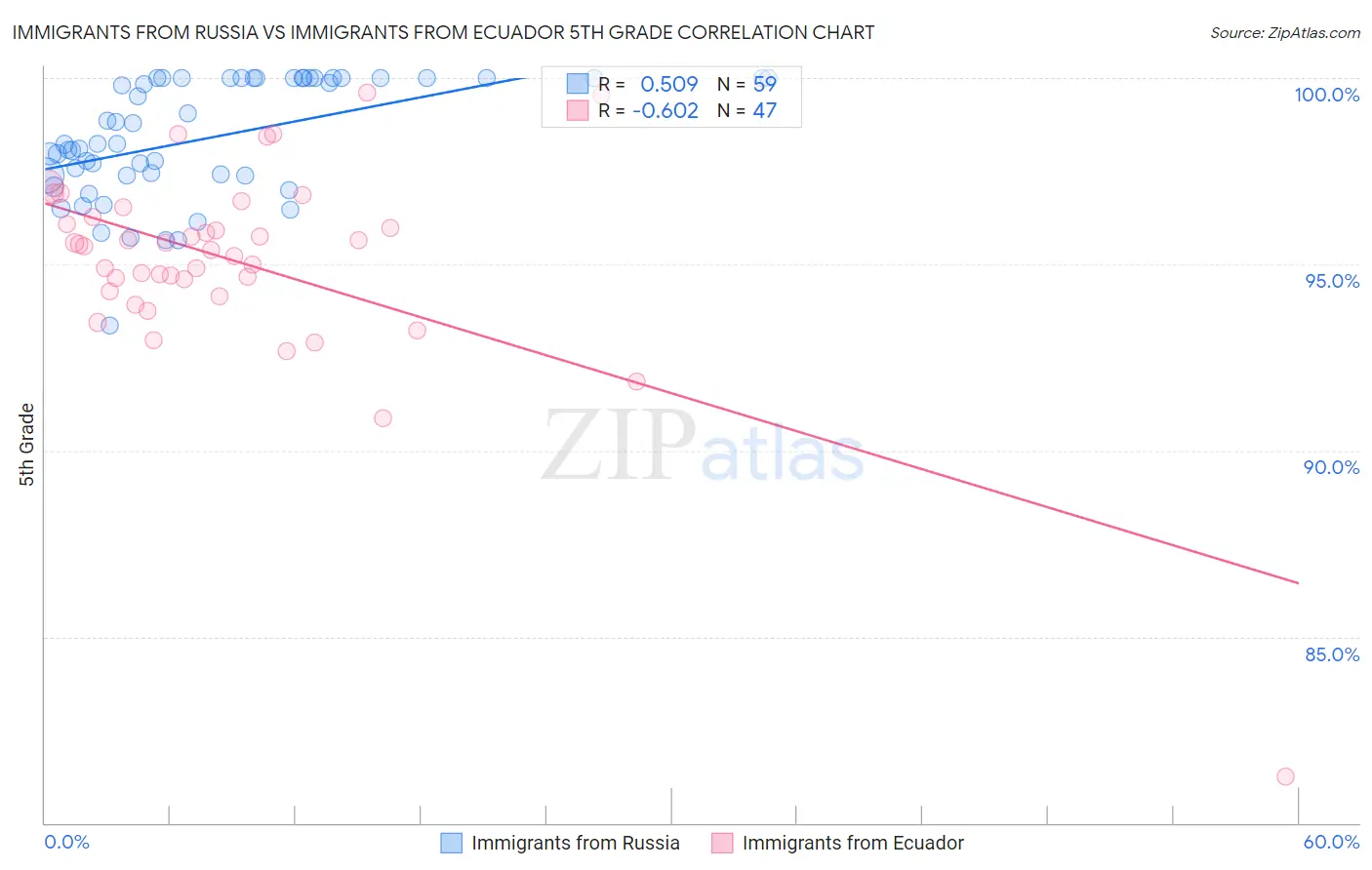 Immigrants from Russia vs Immigrants from Ecuador 5th Grade