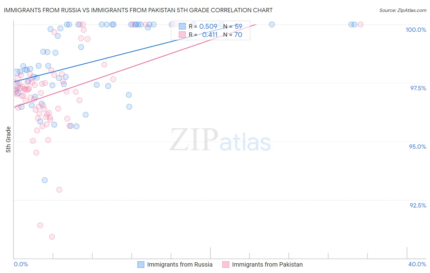 Immigrants from Russia vs Immigrants from Pakistan 5th Grade