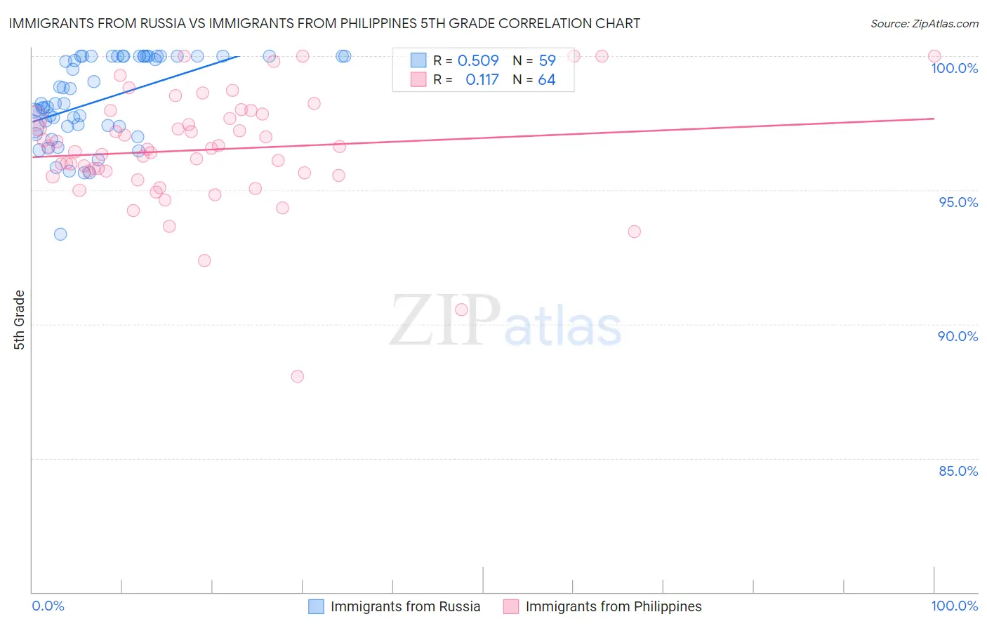 Immigrants from Russia vs Immigrants from Philippines 5th Grade