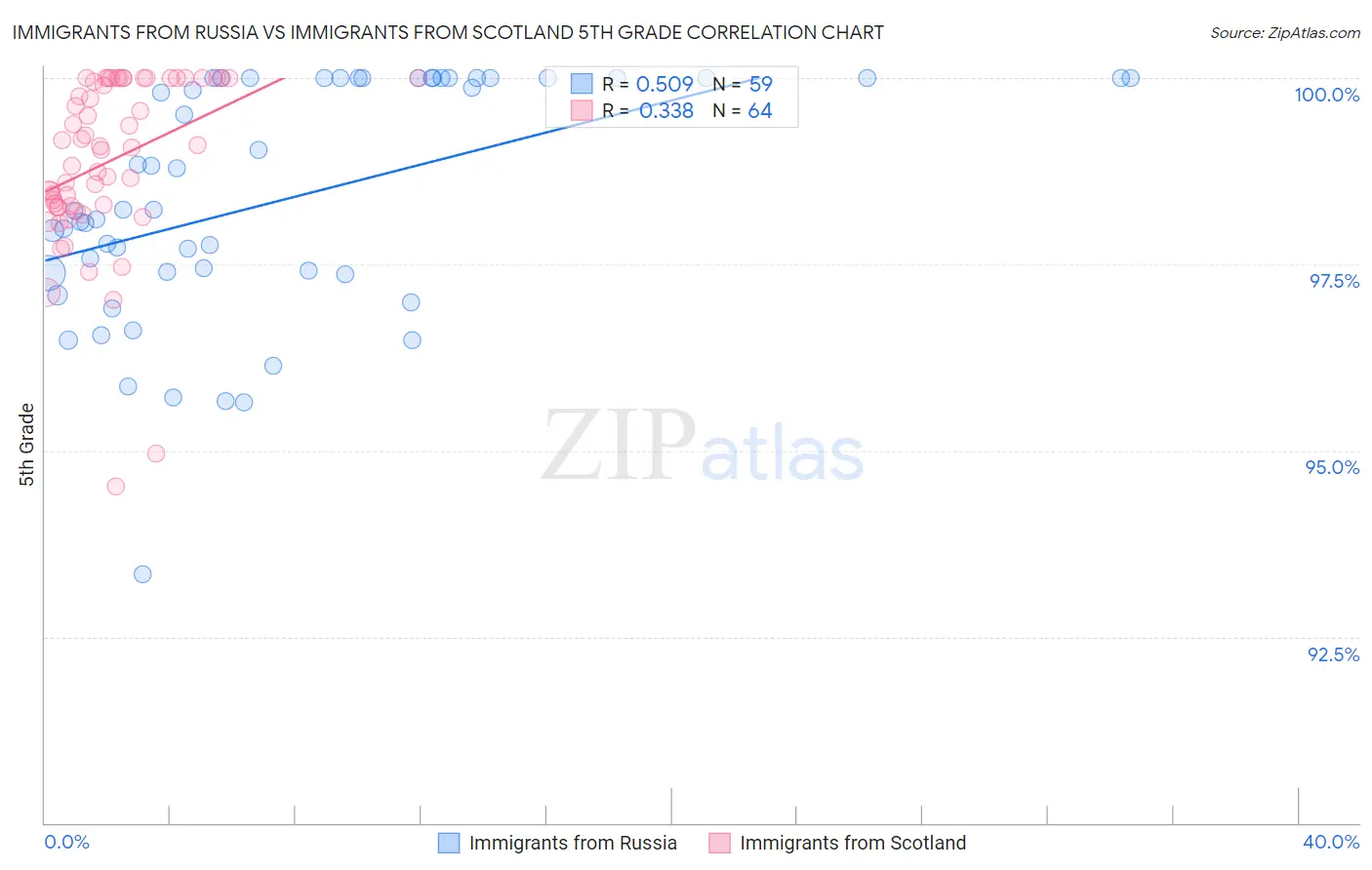 Immigrants from Russia vs Immigrants from Scotland 5th Grade