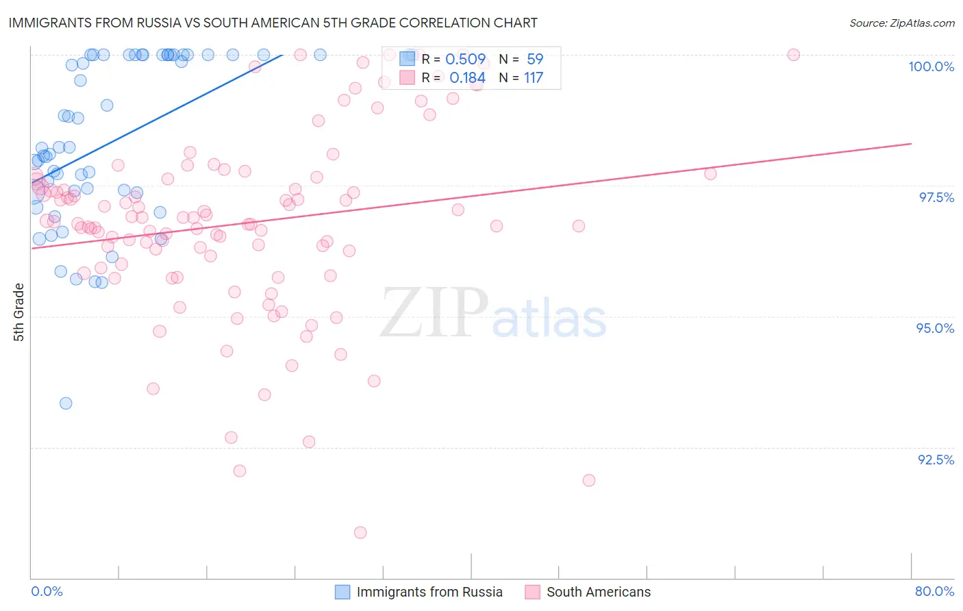 Immigrants from Russia vs South American 5th Grade