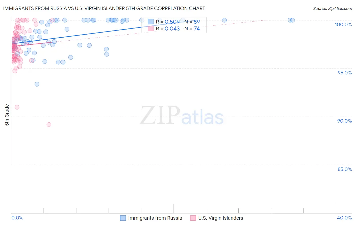 Immigrants from Russia vs U.S. Virgin Islander 5th Grade