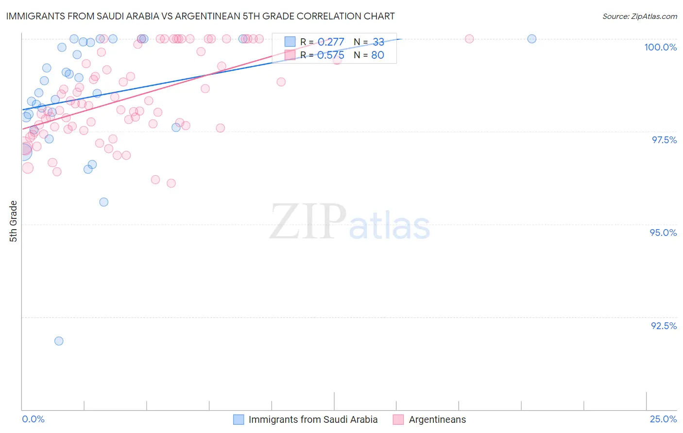 Immigrants from Saudi Arabia vs Argentinean 5th Grade