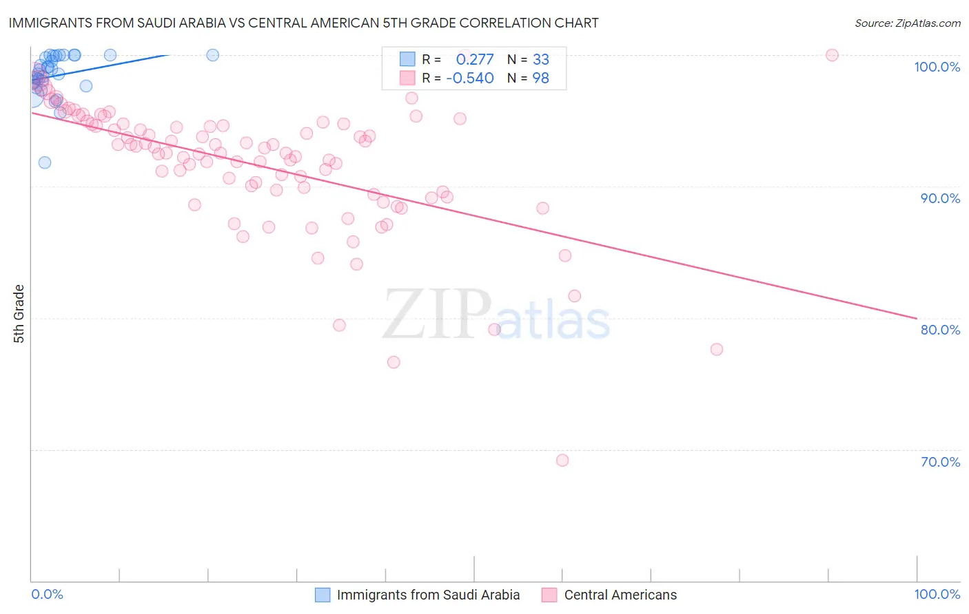 Immigrants from Saudi Arabia vs Central American 5th Grade