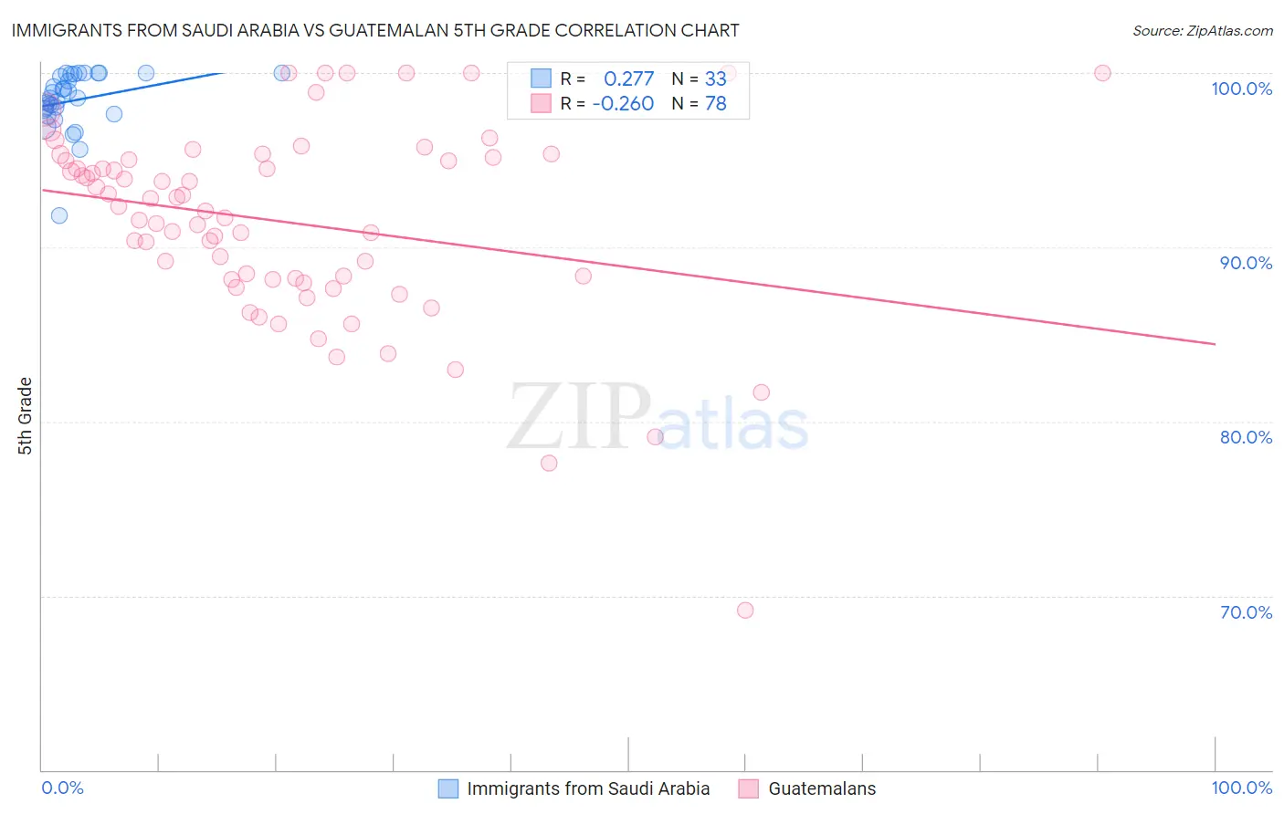 Immigrants from Saudi Arabia vs Guatemalan 5th Grade