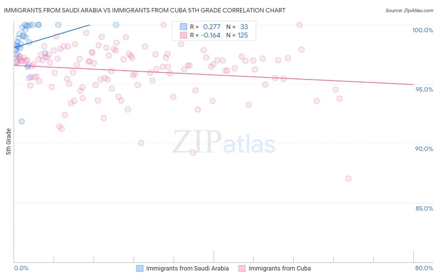 Immigrants from Saudi Arabia vs Immigrants from Cuba 5th Grade