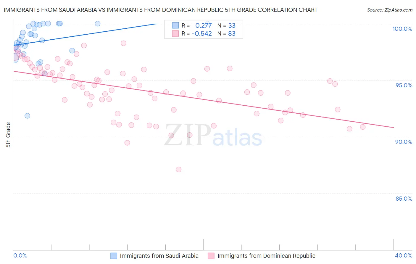 Immigrants from Saudi Arabia vs Immigrants from Dominican Republic 5th Grade