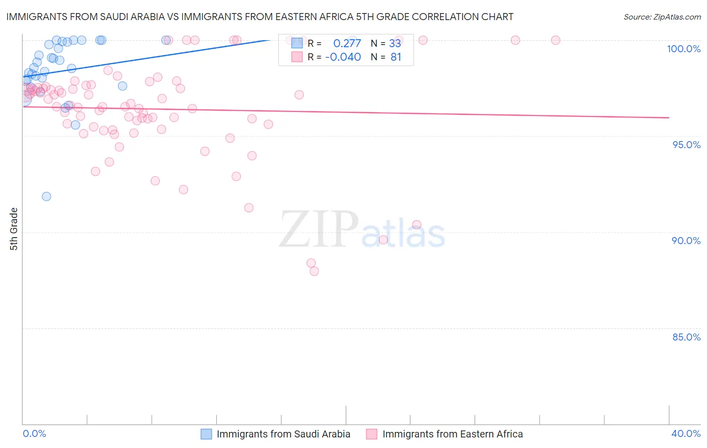 Immigrants from Saudi Arabia vs Immigrants from Eastern Africa 5th Grade