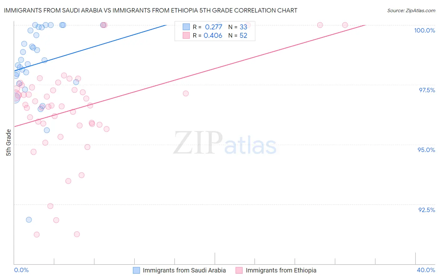 Immigrants from Saudi Arabia vs Immigrants from Ethiopia 5th Grade