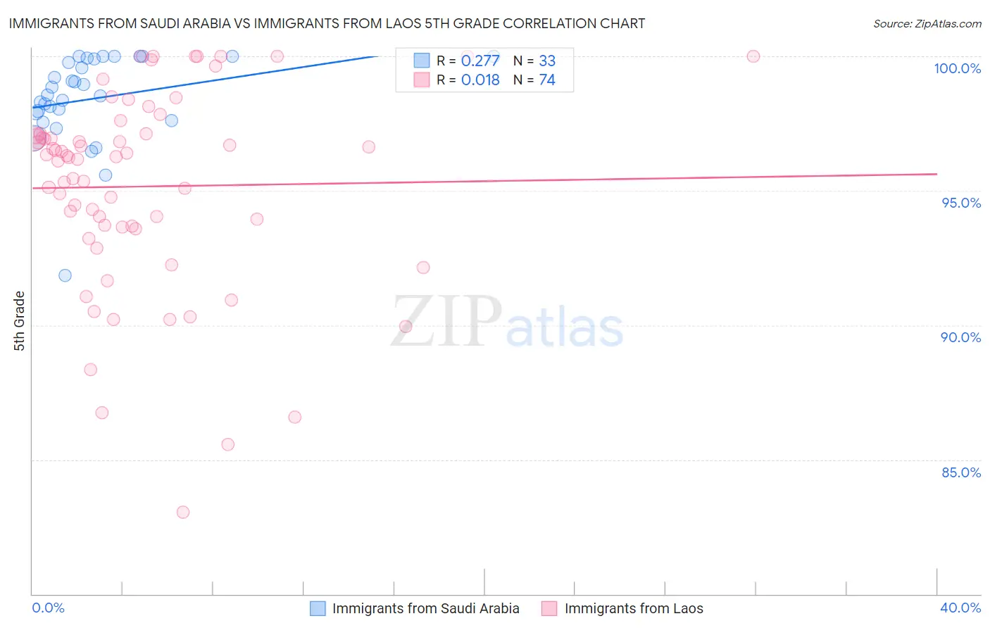 Immigrants from Saudi Arabia vs Immigrants from Laos 5th Grade