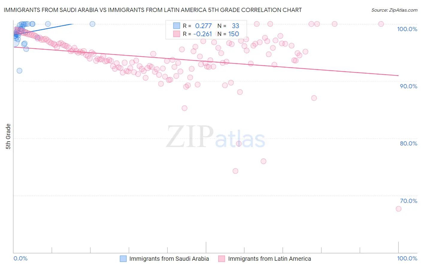 Immigrants from Saudi Arabia vs Immigrants from Latin America 5th Grade