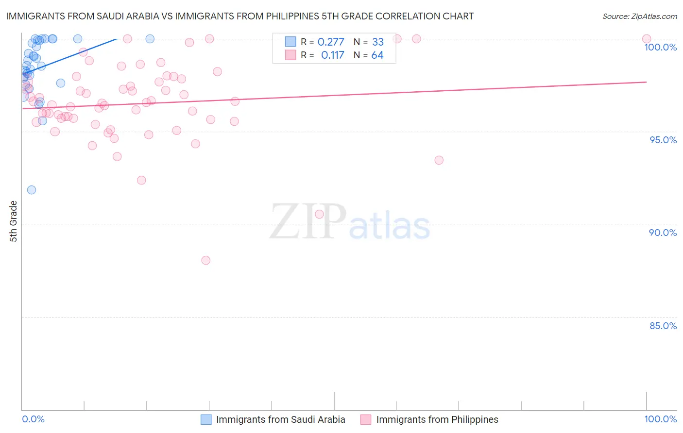 Immigrants from Saudi Arabia vs Immigrants from Philippines 5th Grade