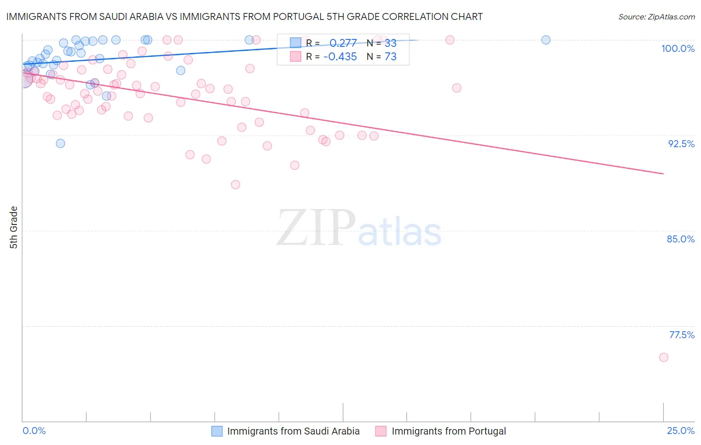 Immigrants from Saudi Arabia vs Immigrants from Portugal 5th Grade