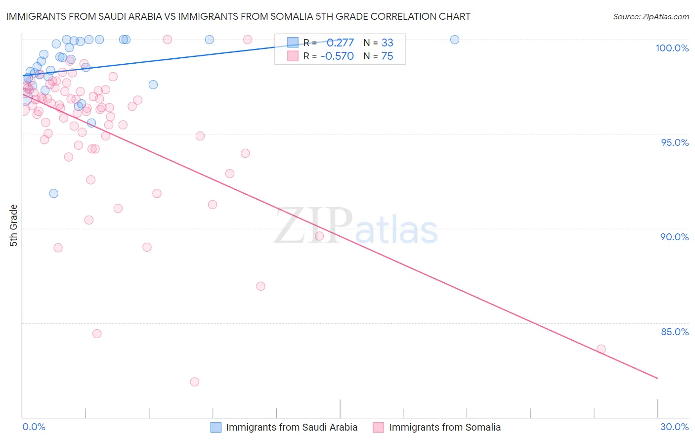 Immigrants from Saudi Arabia vs Immigrants from Somalia 5th Grade