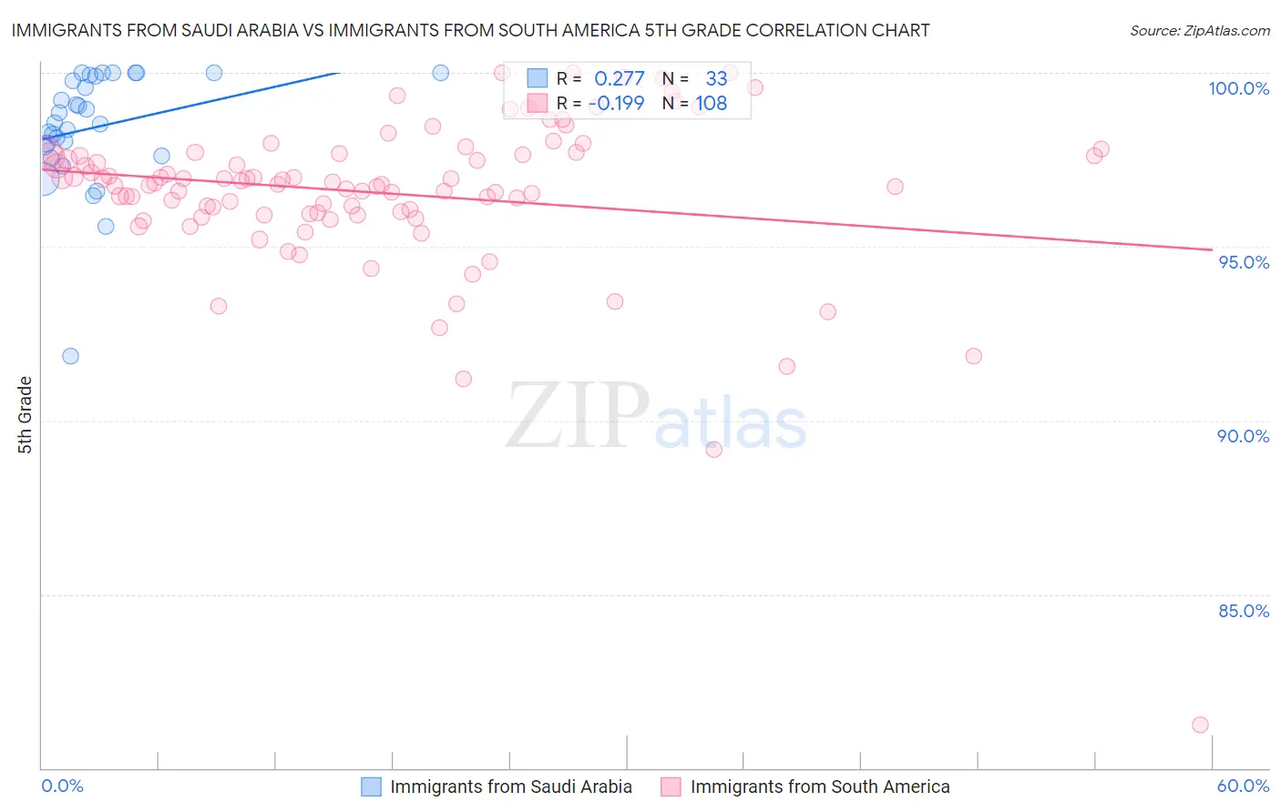 Immigrants from Saudi Arabia vs Immigrants from South America 5th Grade