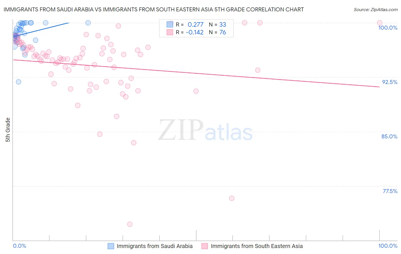 Immigrants from Saudi Arabia vs Immigrants from South Eastern Asia 5th Grade